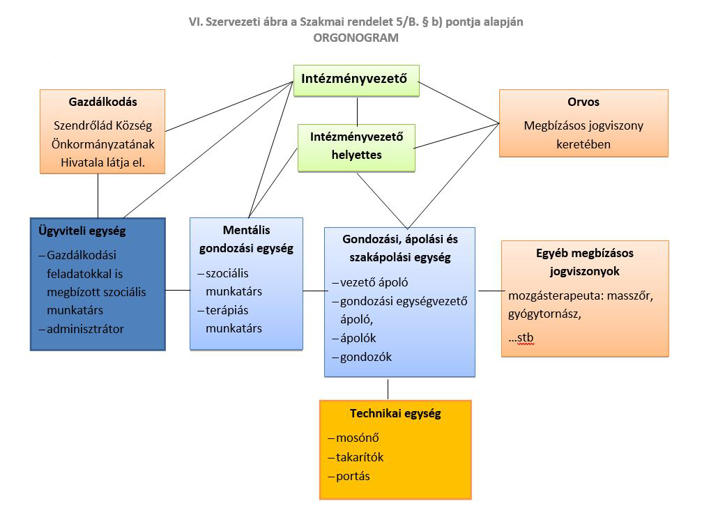szervezeti abra kamillotthon